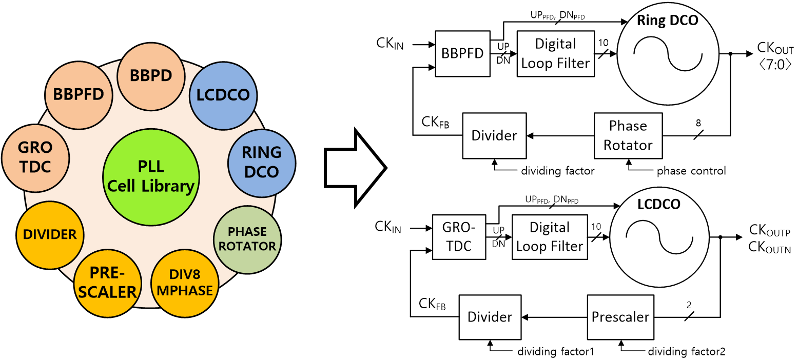 Cell-Based Design Flow