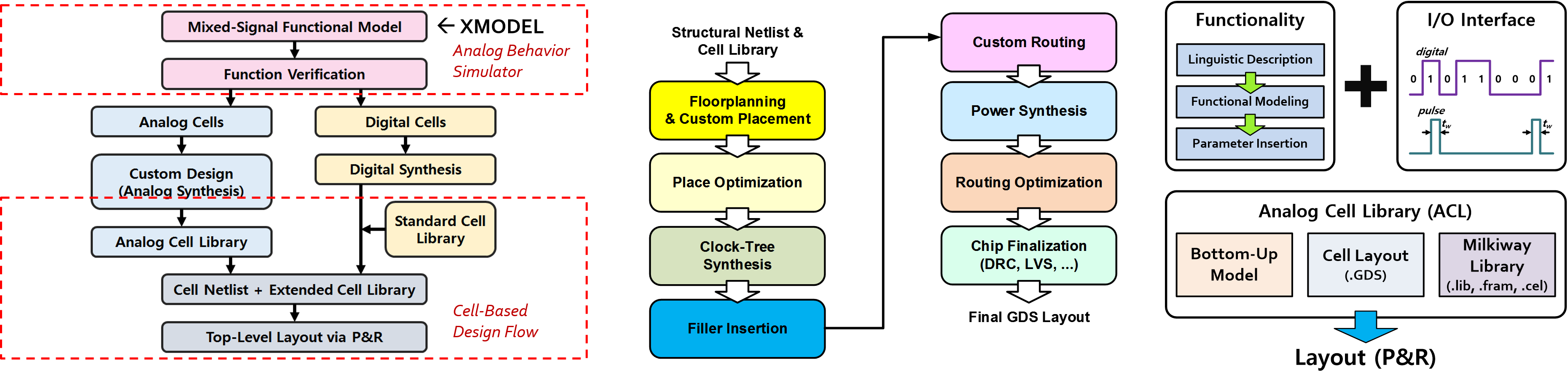 Cell-Based Design Flow