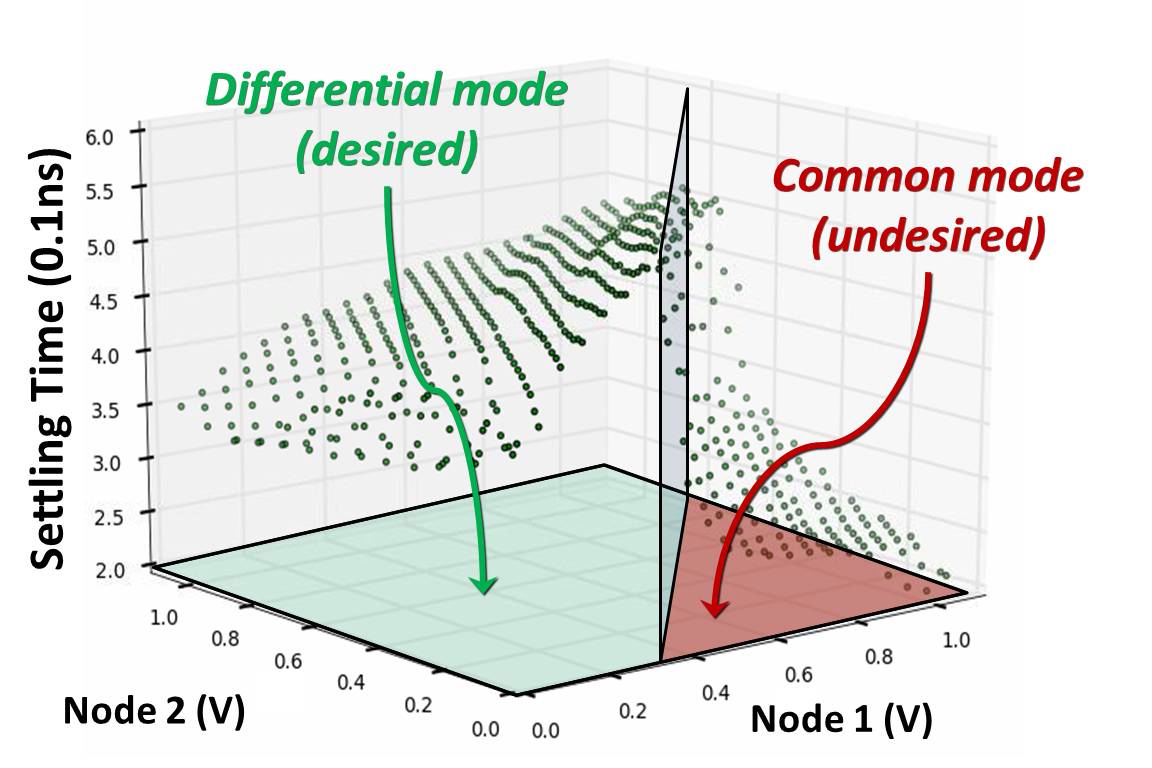 Global Convergence Checker for Oscillators