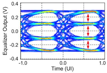 Statistical Eye Diagram with XMODEL